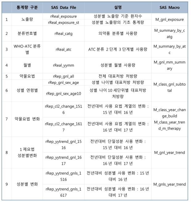 통계량 구축 Data File 및 SAS Macro 목록