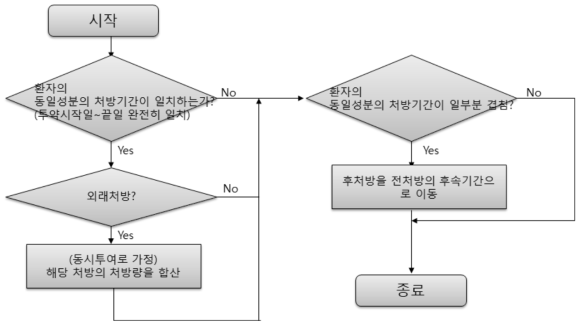 알고리즘 step 5 : 동일성분 처방 조정