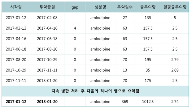 환자 처방 사례 : 동일성분 지속 병합