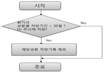 알고리즘 step 7 : 단기 사용 제외