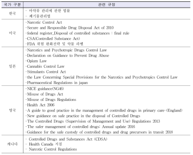 국내외 의료용 마약류 수거․폐기 안전관리 규정
