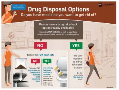 FDA Drug Disposal Options 인포그래픽스