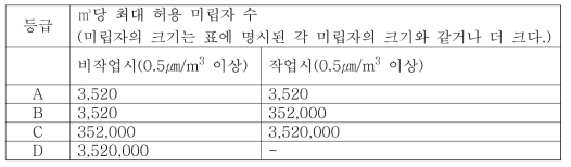 ㎥당 최대 허용 미립자 수와 청정도 등급