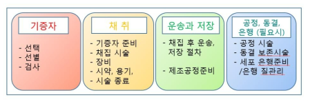 첨단바이오의약품 원료의 단계별 품질관리 요소