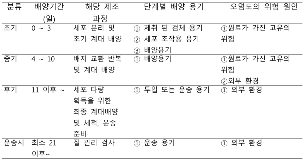 배양 과정 중 세포 오염의 분류와 위험도