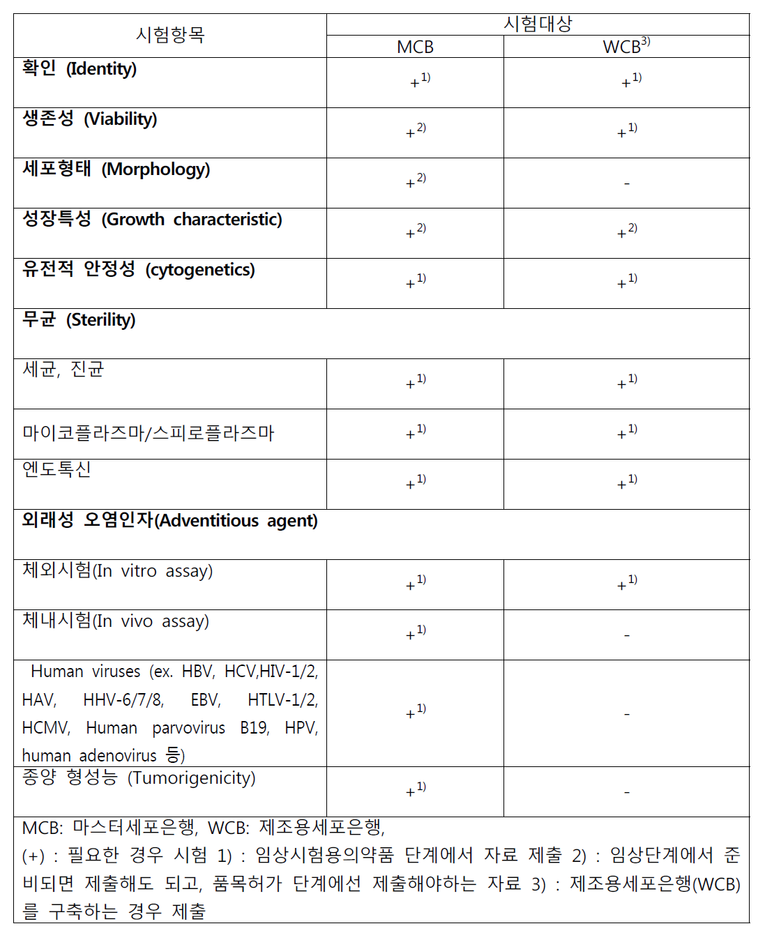 세포 품질관리 분석 범위