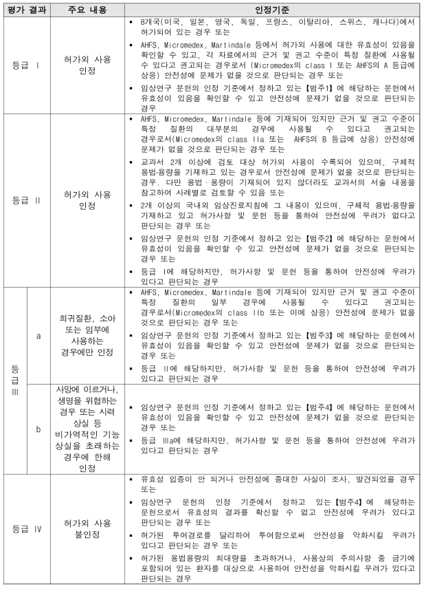 허가외 사용 의약품 평가결과