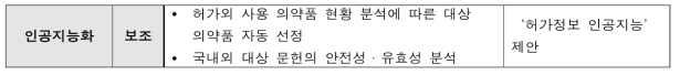 허가외 사용평가 업무에서의 인공지능 활용가능성