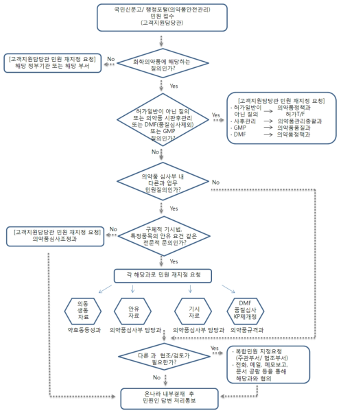 민원상담 분류 및 처리흐름도