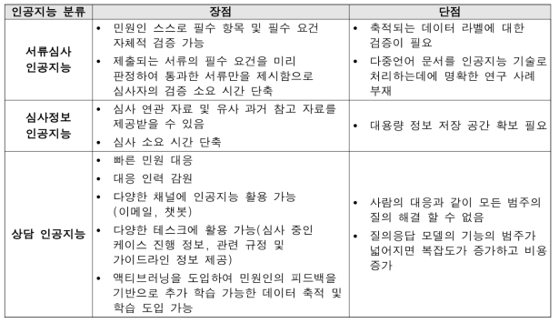 허가심사 인공지능의 장단점