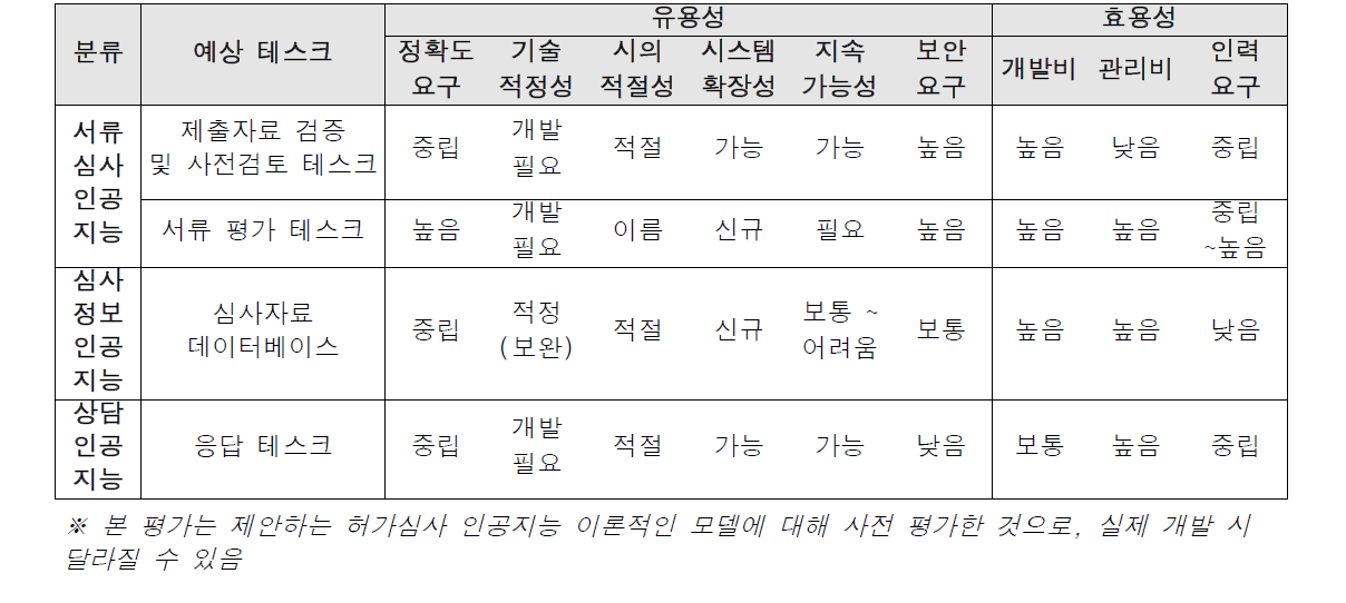 허가심사체계 세부분야와 적용 인공지능 기술의 효용성 평가