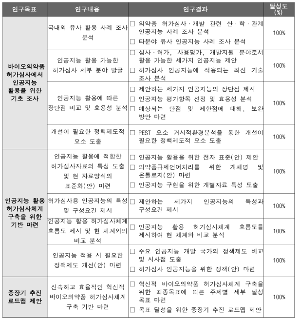 연구개발과제의 목표달성도