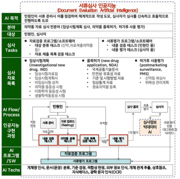 서류심사 인공지능 모델의 구성요건