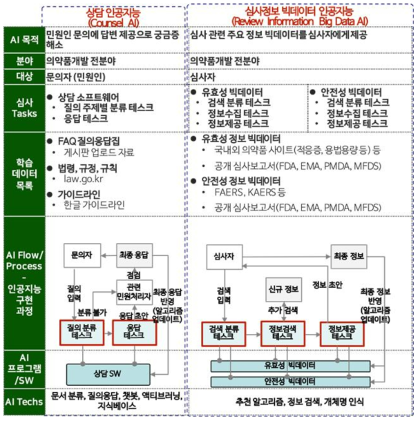 상담 인공지능, 심사정보 인공지능 모델의 구성요건