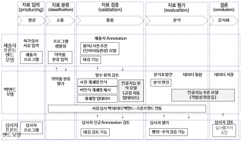 서류심사 인공지능의 세부 구성요건