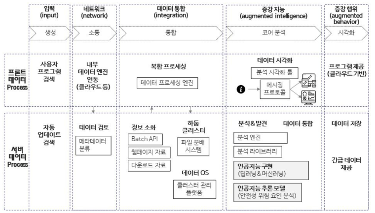 심사정보 인공지능의 세부 구성요건