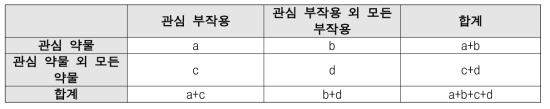 실마리정보 분석을 위한 2x2 테이블의 구성