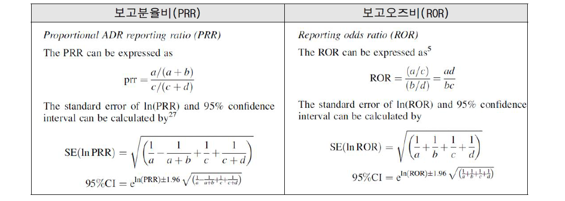 보고분율비(PRR)과 보고오즈비(ROR)의 계산식
