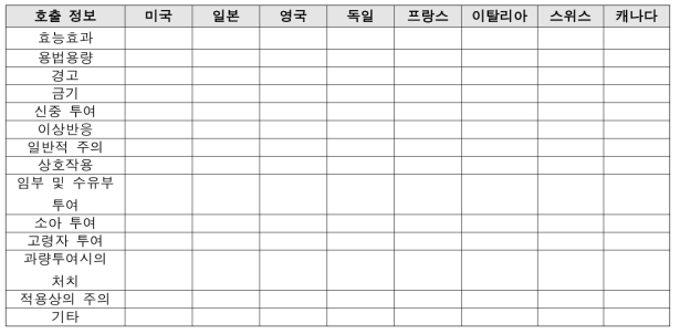 국가별 의약품 허가정보 빅데이터 구축(안)