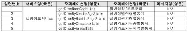 질병정보서비스의 오퍼레이션 목록