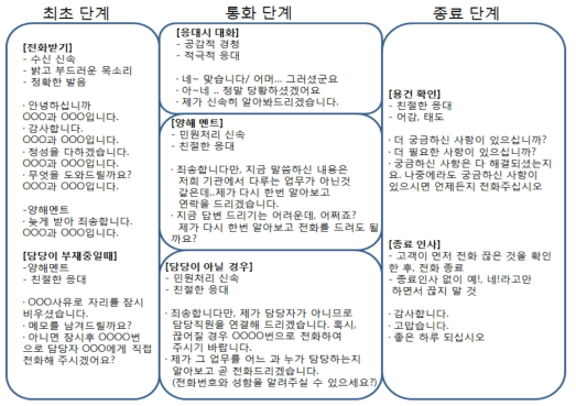 전화상담 응대 요령(참조. 업무편람)