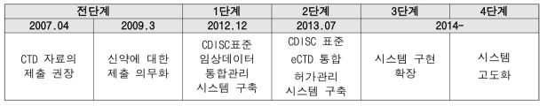 식약처 eCTD통합허가관리시스템 경과