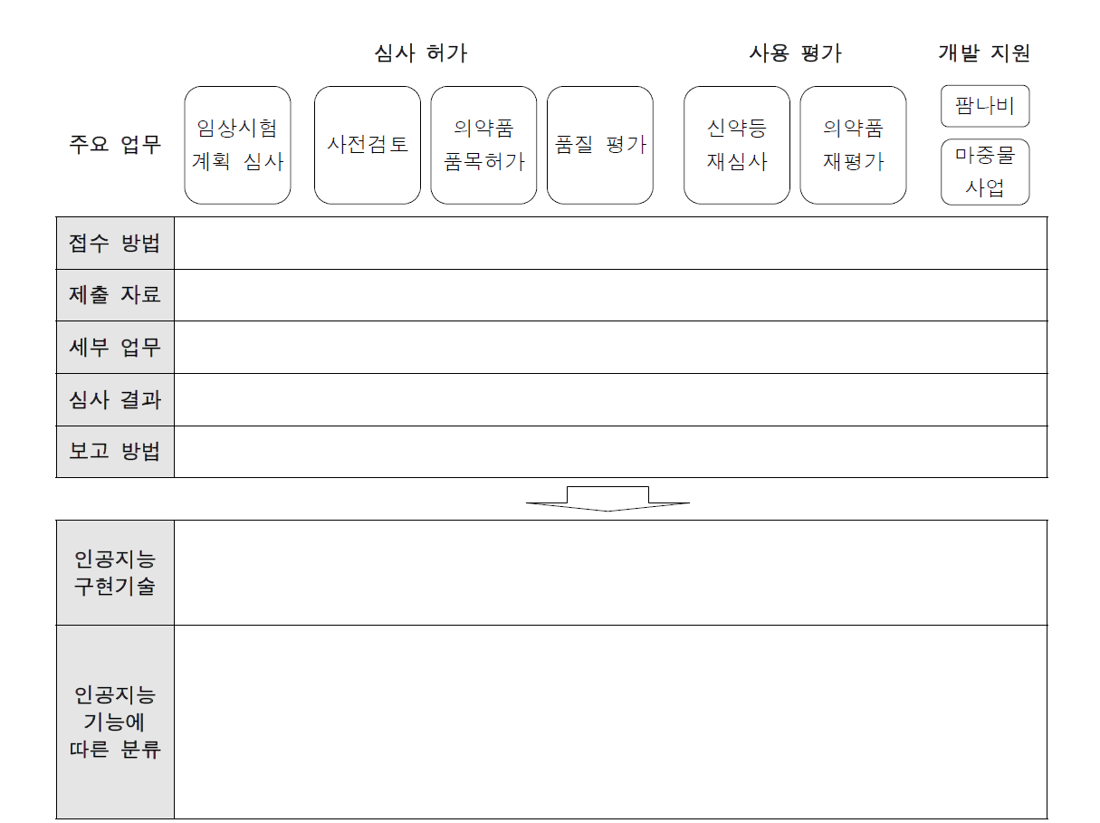 허가심사체계 내 활용 가능한 인공지능 도출