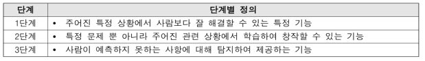 단계별 허가심사 인공지능의 기능과 특성 제안