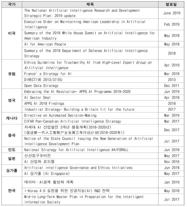 국가별 인공지능 활용 정책 계획 및 보고서