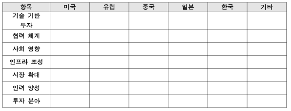 주요 국가별 인공지능 관련 정책제도의 Gap 분석