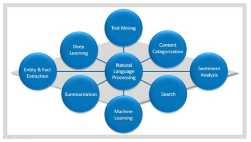 비정형 데이터로부터 딥러닝 모델을 개발하기 위한 자연어 처리 과정에서 사용되는 다양한 기술들(출처. FDA)