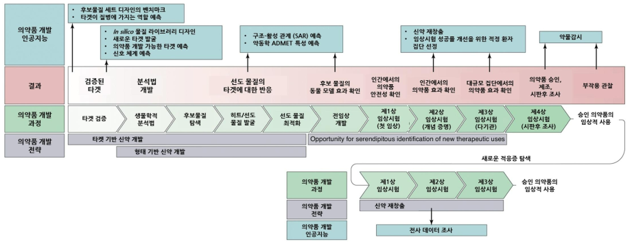 의약품 개발 과정에서의 인공지능 역할(modified from Drug Discovery Today)