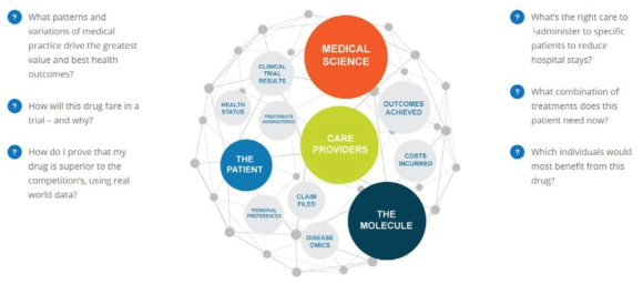 GNS Healthcare에서 해결하고자 하는 갭(출처. GNS Healthcare)