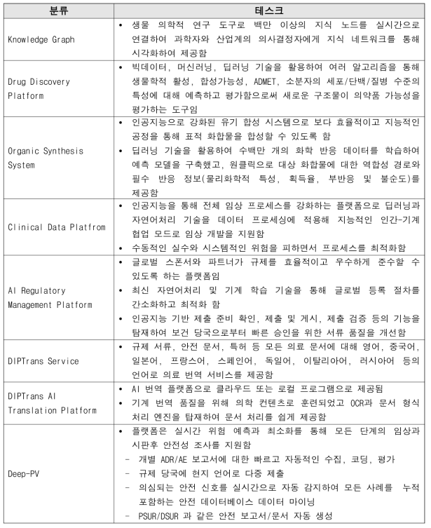 Deep Intelligent Pharma (DIP)의 기능