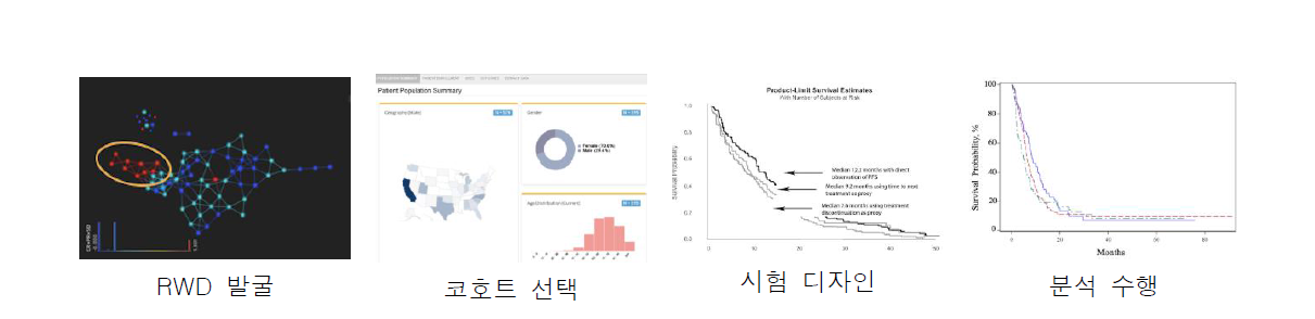 실제임상자료에 기반한 합성 대조군 연구의 수행 과정(출처. Concerto HealthAI)