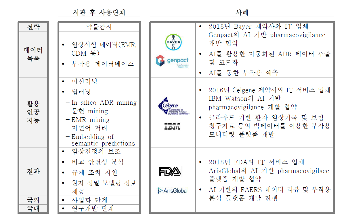 약물감시 분야에서의 인공지능 활용 사례 요약