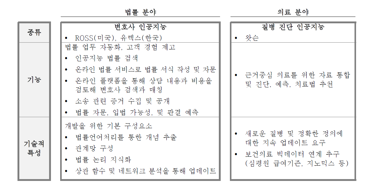 타 분야의 기준 판정 인공지능 사례 요약