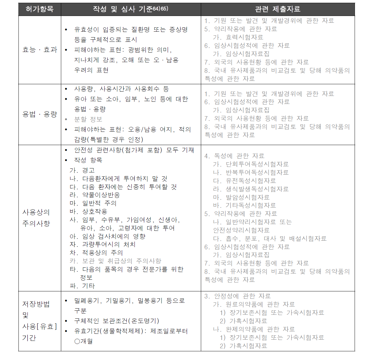 사전검토 허가항목의 작성기준 및 관련 제출자료