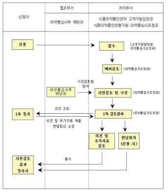 사전검토 업무 절차