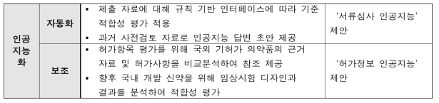 사전검토 업무에서의 인공지능 활용가능성