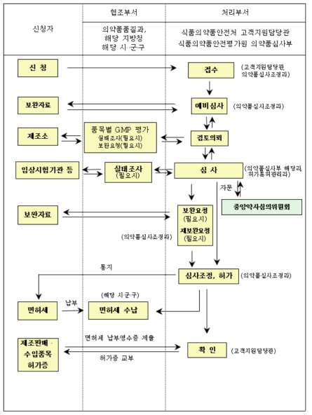 의약품 품목허가 절차