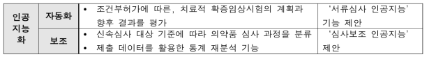 신속심사 업무에서의 인공지능 활용가능성