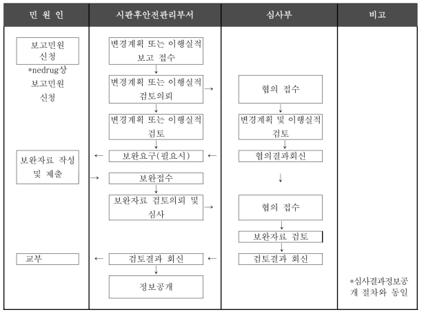 위해성관리계획 변경 및 이행실적 보고 절차