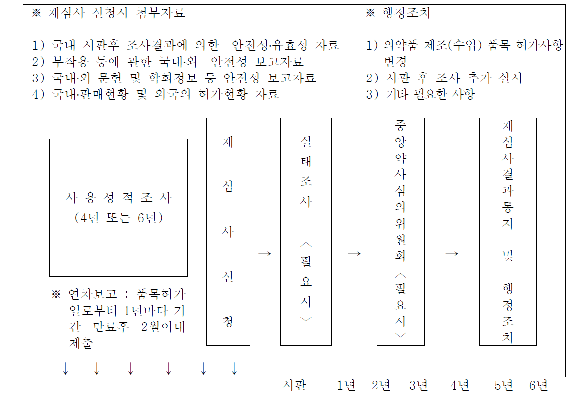 재심사 업무 흐름도