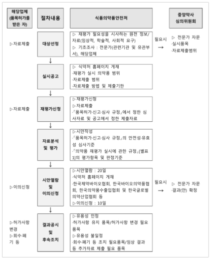 의약품 재평가 업무 절차