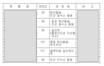 1997년 소비자보호원 발표 치약 마모도