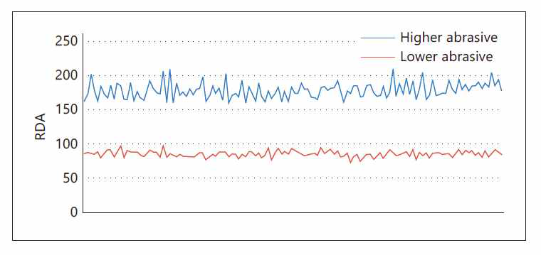 RDA 측정에서 발생하는 variability 문제