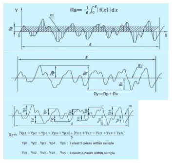 다양한 표면조도특성 Parameter 개념과 공식