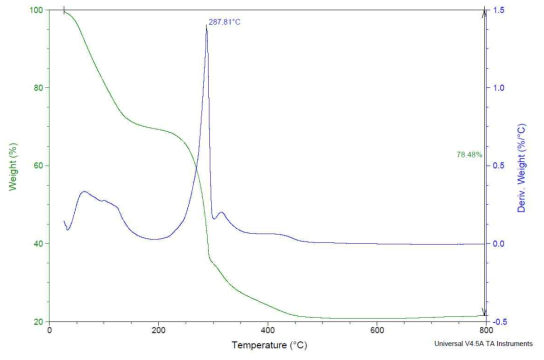 치약-07의 TGA 분석 결과