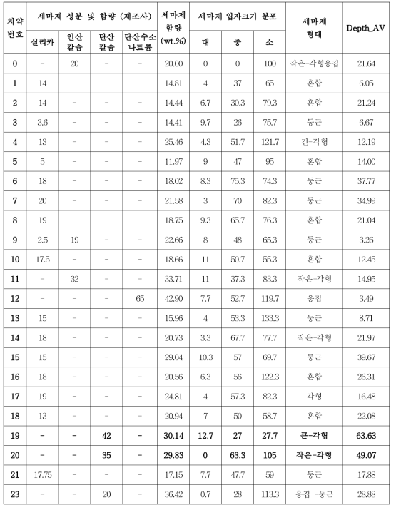 치약의 세마제 성분, 함량 및 입자형태에 따른 마모도 상관관계